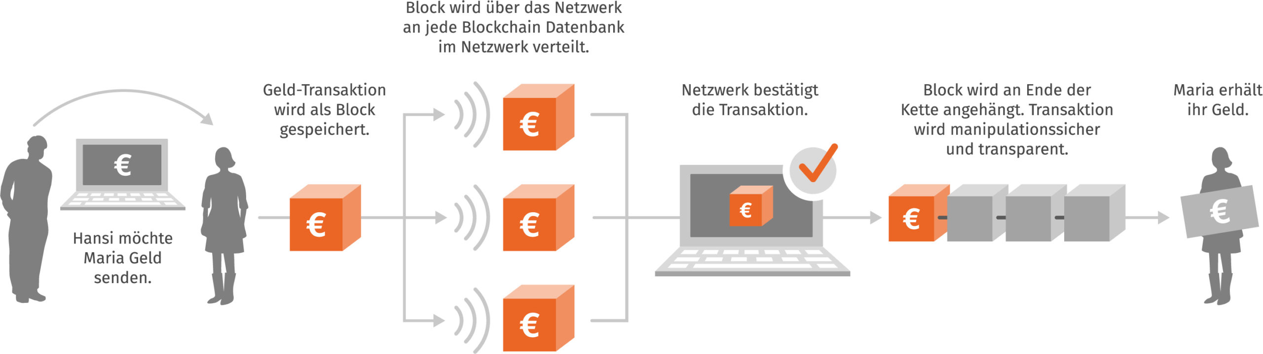 Diagramm zur Veranschaulichung eines Blockchain-Transaktionsprozesses mit Symbolen für Datenblöcke und verbundene Computer.