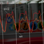 Diagramm mit roten und orangefarbenen Linien über vier Segmente, das Spitzen und Täler mit Symbolen bei 12:15, 03:15 und 18:15 zeigt.