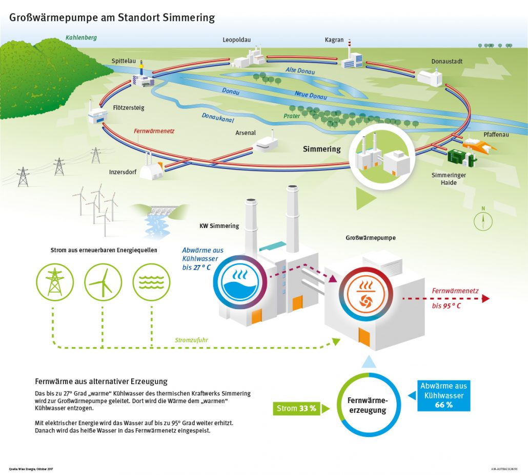 Diagramm der Großwärmepumpe in Simmering, das Energiefluss und Temperaturänderungen zeigt.
