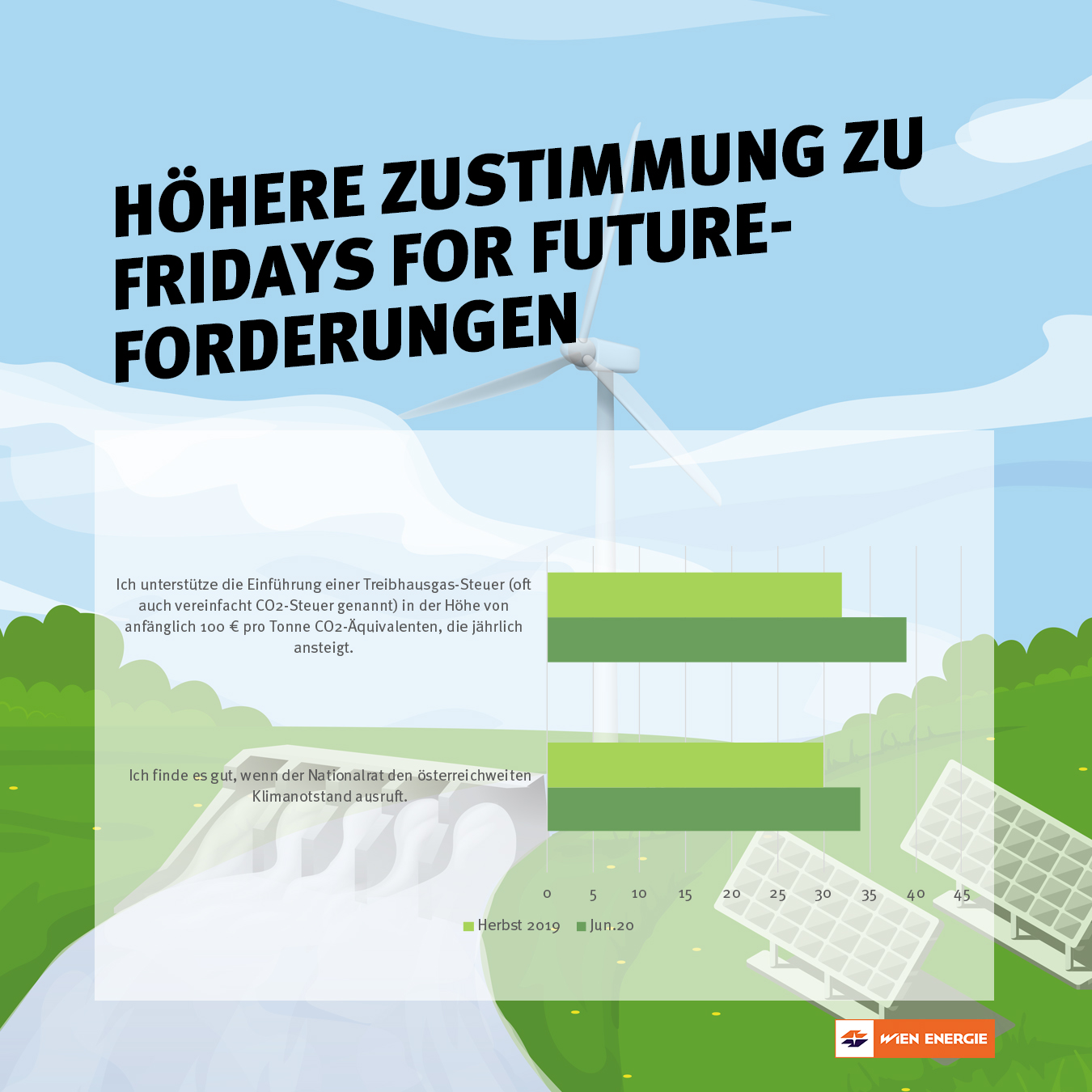 Grafik, die zeigt, dass es eine höhrere Zustimmung zu Fridas for Future-Forderungen gibt.