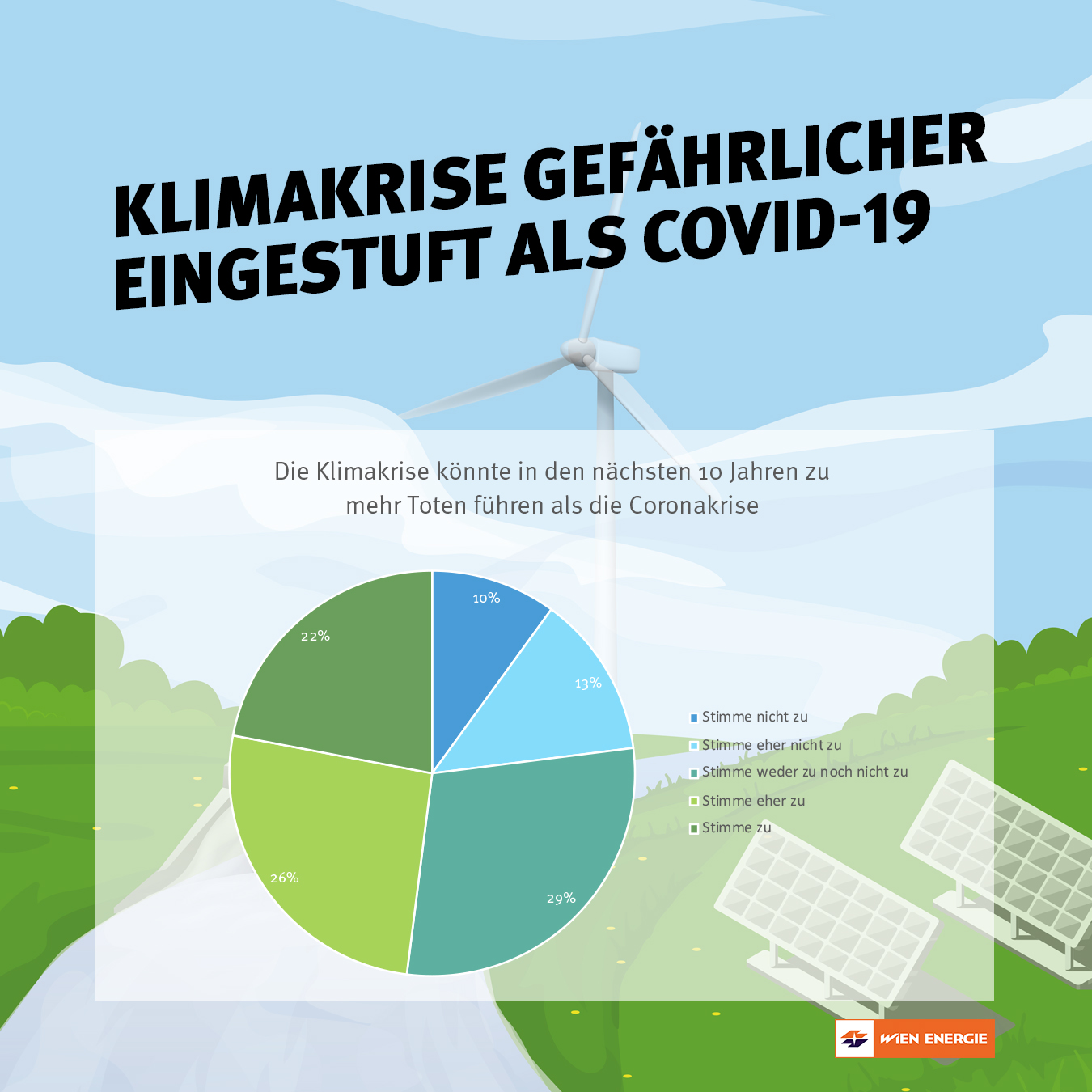 Grafik, die zeigt, dass die Klimakrise gefährlicher eingestuft wird als Covid19