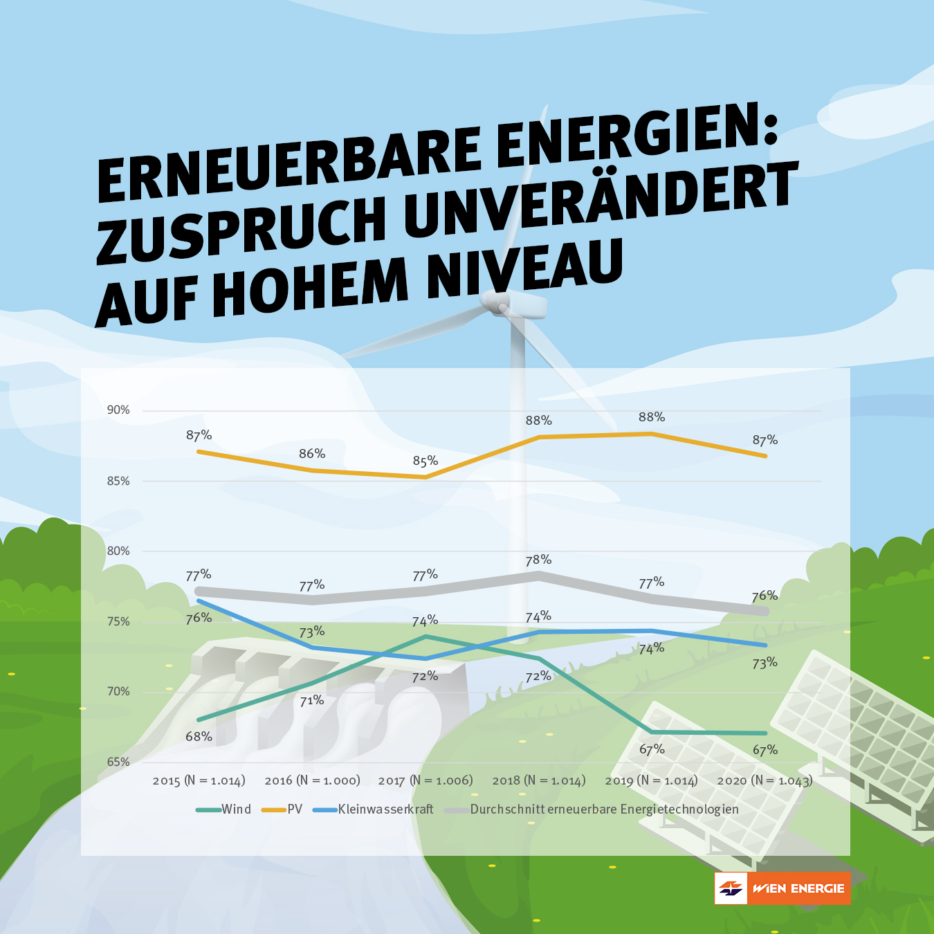 Infografik Erneuerbare Energie in Österreich: Studie mit aktualisierten Ergebnissen während der COVID-19-Krise.