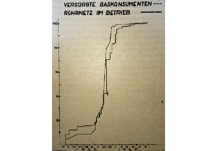 Eine Grafik zur Anzeige des Fortschritts der Reparaturarbeiten des Gasnetzes nach dem 2. Weltkrieg.