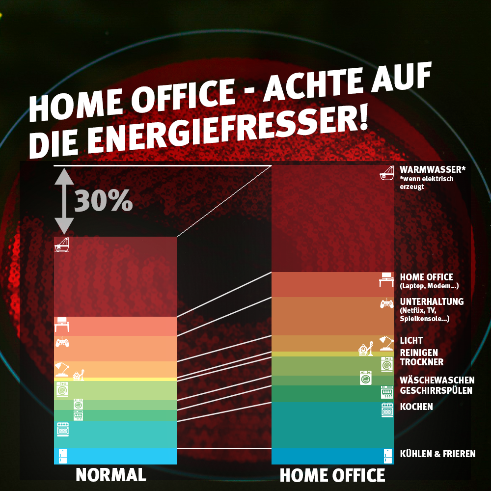 Darstellung Home Office - Achte auf die Energiefresser.