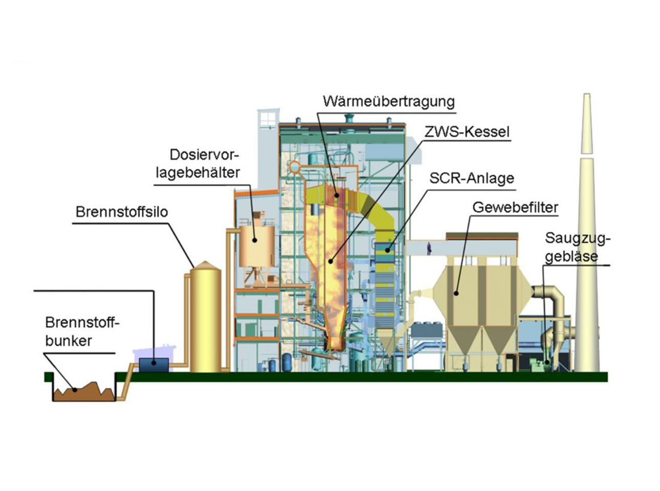 Diagramm einer Biomasseanlage mit beschrifteten Komponenten, einschließlich Brennstoffsilo, Wärmeübertragung und Abluftventilator.