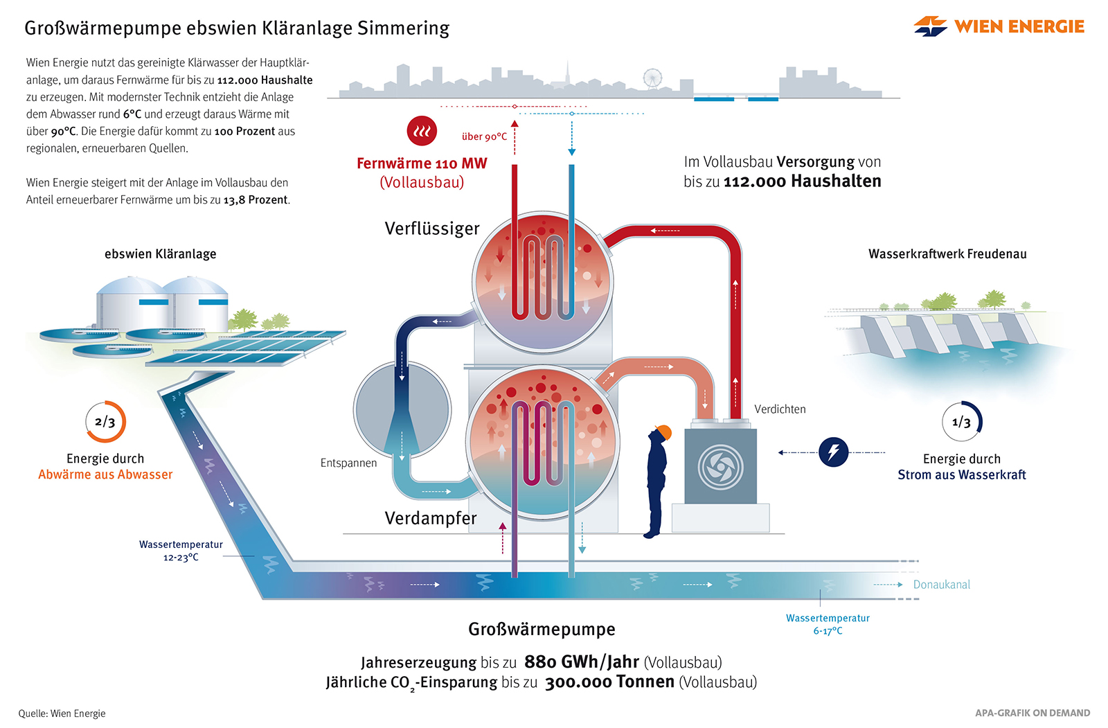 Diagramm über die Funktion der Großwärmepumpe in Simmering. Die Grafik zeigt die Komponenten und den Energiefluss mit der Stadt Wien im Hintergrund.