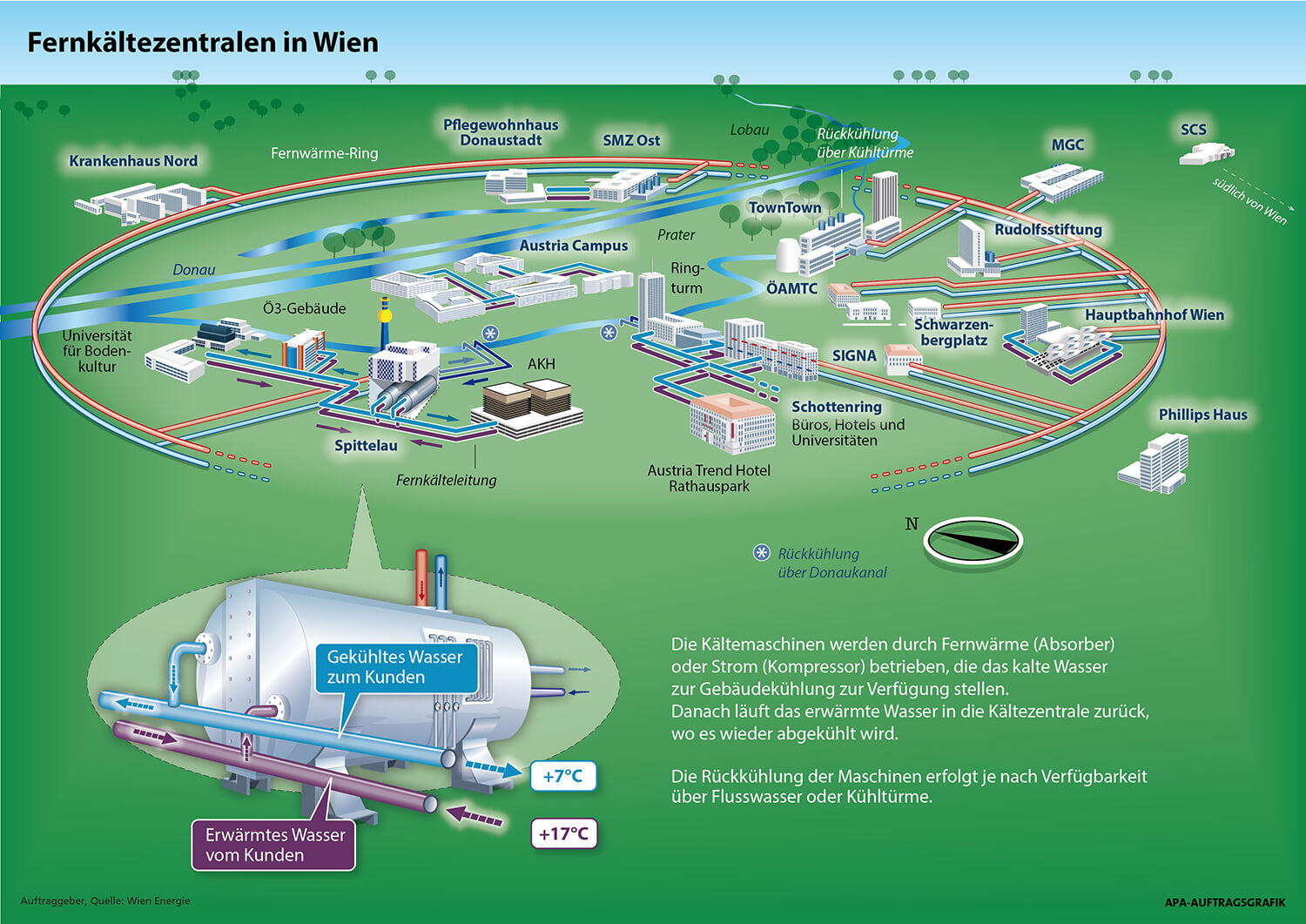 Die Kältemaschinen werden durch Fernwärme (Absorber) oder Strom (Kompressor) betrieben, die das kalte Wasser zur Gebäudekühlung zur Verfügung stellen. Danach läuft das erwärmte Wasser in die Kältezentrale zurück, wo es wieder abgekühlt wird. Die Rückkühlung der Maschinen erfolgt je nach Verfügbarkeit über Flusswasser oder Kühltürme.