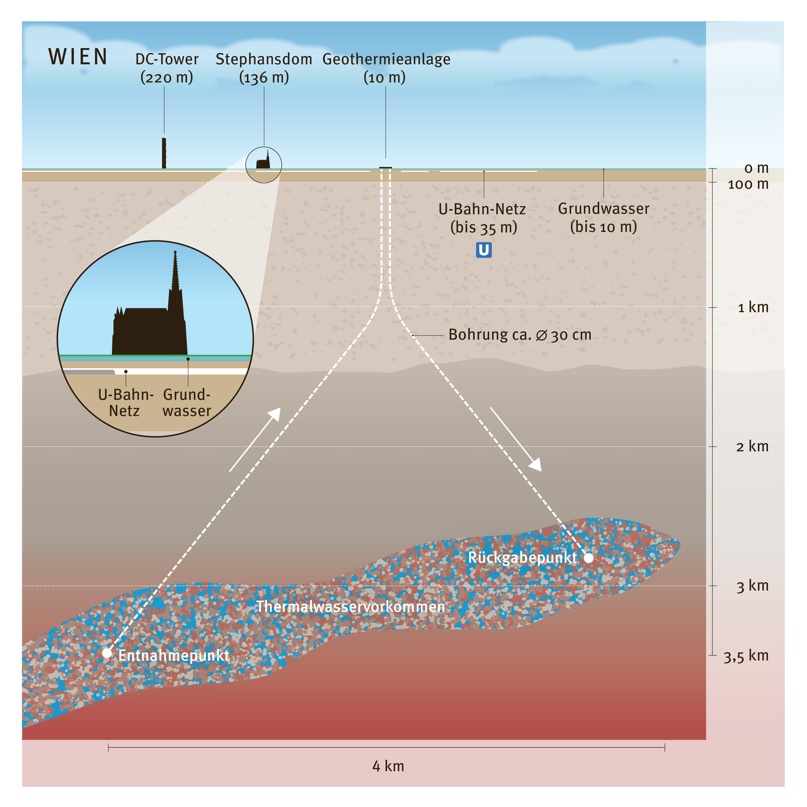 Diagramm des geothermischen Systems von Wien, das die Bohrtiefe visualisiert.