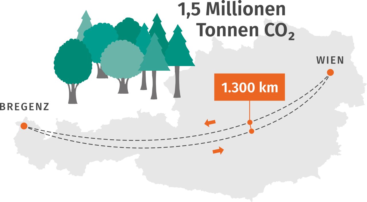1300 km Fernwärmenetz, eine Distanz von Wien nach Bregenz und zurück
