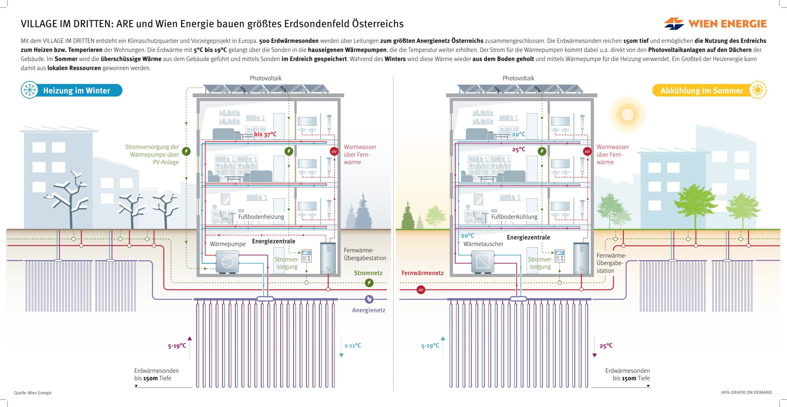 Diagramm, das die geothermische Heizung eines Gebäudes im Winter und die Kühlung im Sommer mit beschrifteten Komponenten und Prozessen zeigt.
Grafik Anergienetz Village im Dritten.