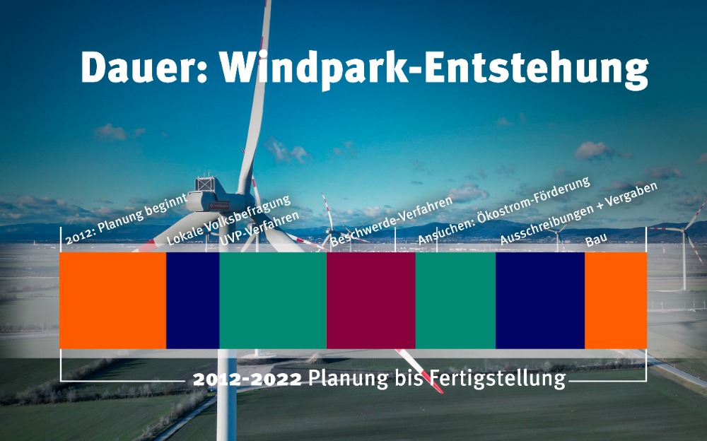 Illustration der Zeitleiste zur Entwicklung eines Windpars, mit einer Windturbine und dem Himmel im Hintergrund.