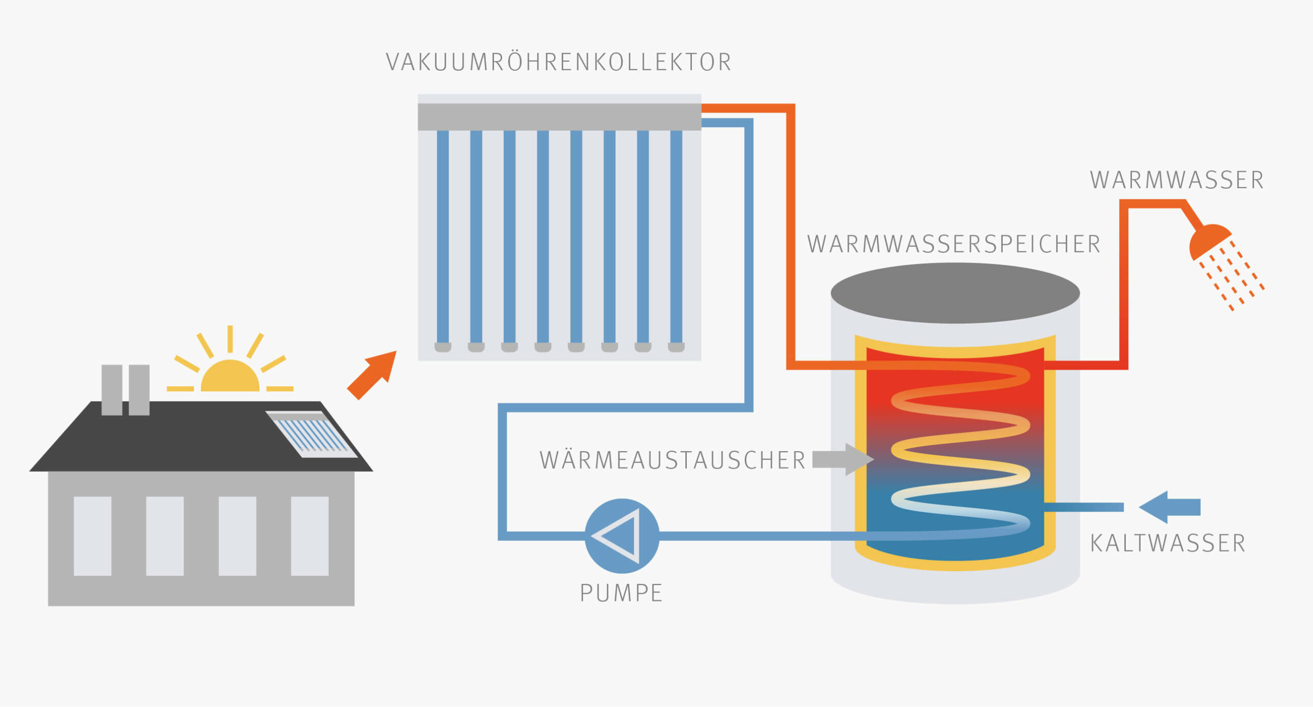 Die Grafik zeigt wie eine Solaranlage zur Warmwassererzeugung funktioniert. Auf dem Dach befinden sich Vakuumröhren und im Technikraum/Keller der Wärmetauscher.