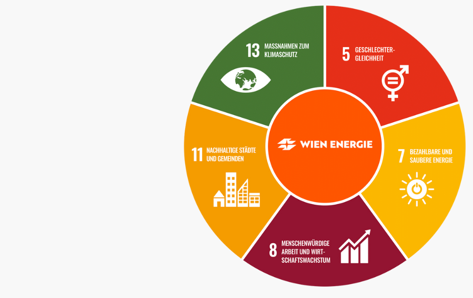 Die 5 Sustainable Development Goals, auf die sich Wien Energie besonders fokussiert
