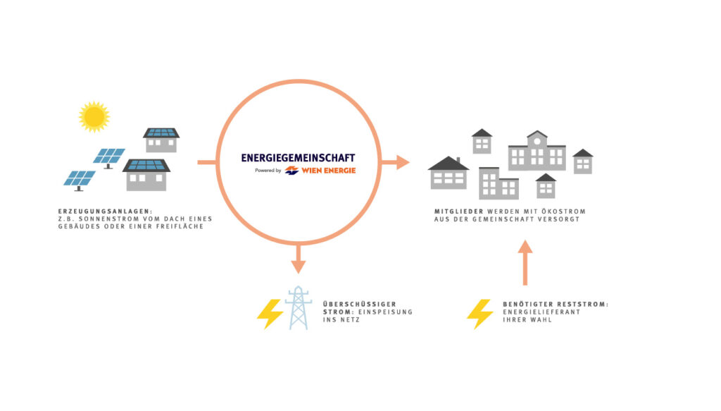 Schaubild Energiegemeinschaften Ablauf