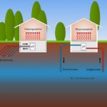 Schematische Darstellung verschiedener Wärmepumpensysteme für Häuser (Tiefenbohrung, Erdkollektoren, Grundwasser und Luft)
