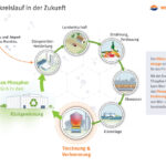 Illustration des Phosphorkreislaufs, die die zukünftigen Stufen vom Abbau bis zum Recycling für die Landwirtschaft und Abwasserbehandlung darstellt.