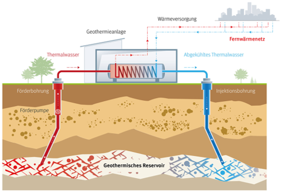 Diagramm eines geothermischen Systems, das die Wasserentnahme und -einspritzung, den Wärmeaustausch und die Verteilung an eine Stadt zeigt.
