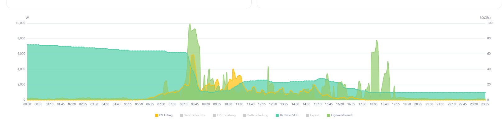 Grafische Darstellung: Batteriespeicher und Eigenverbrauch im Winter