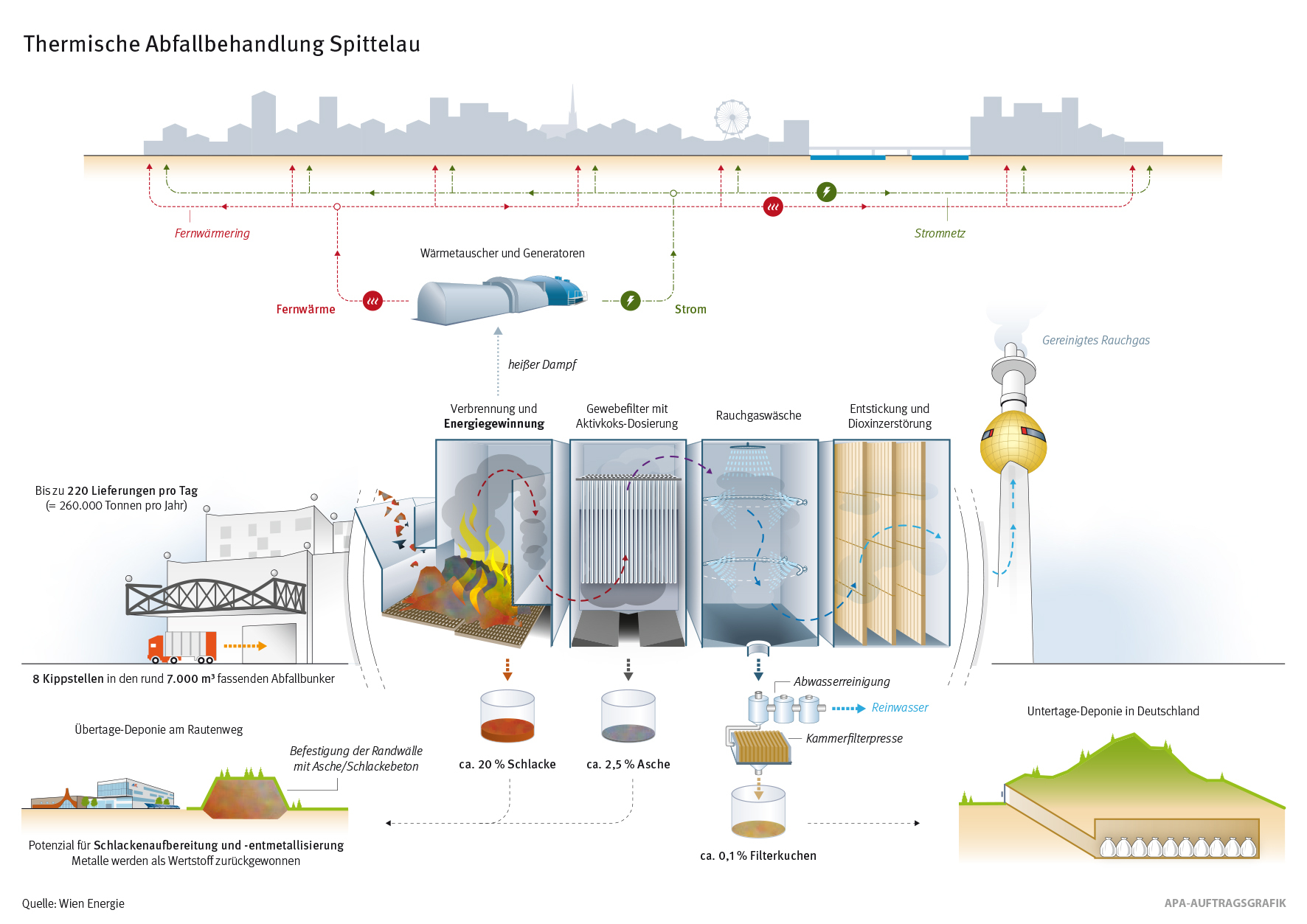 Infografik über den Prozess der thermischen Abfallbehandlung in der Spittelau, von der Anlieferung bis zu sauberen Emissionen.