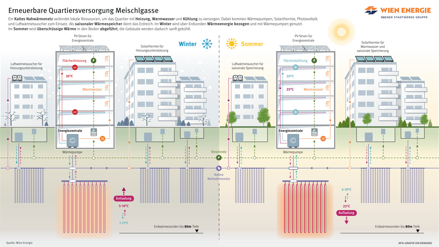Diagramm mit Systemen zur Nutzung erneuerbarer Energien im Quartier Meischlgasse im Winter und im Sommer, mit Wärmepumpen und Sonnenkollektoren.