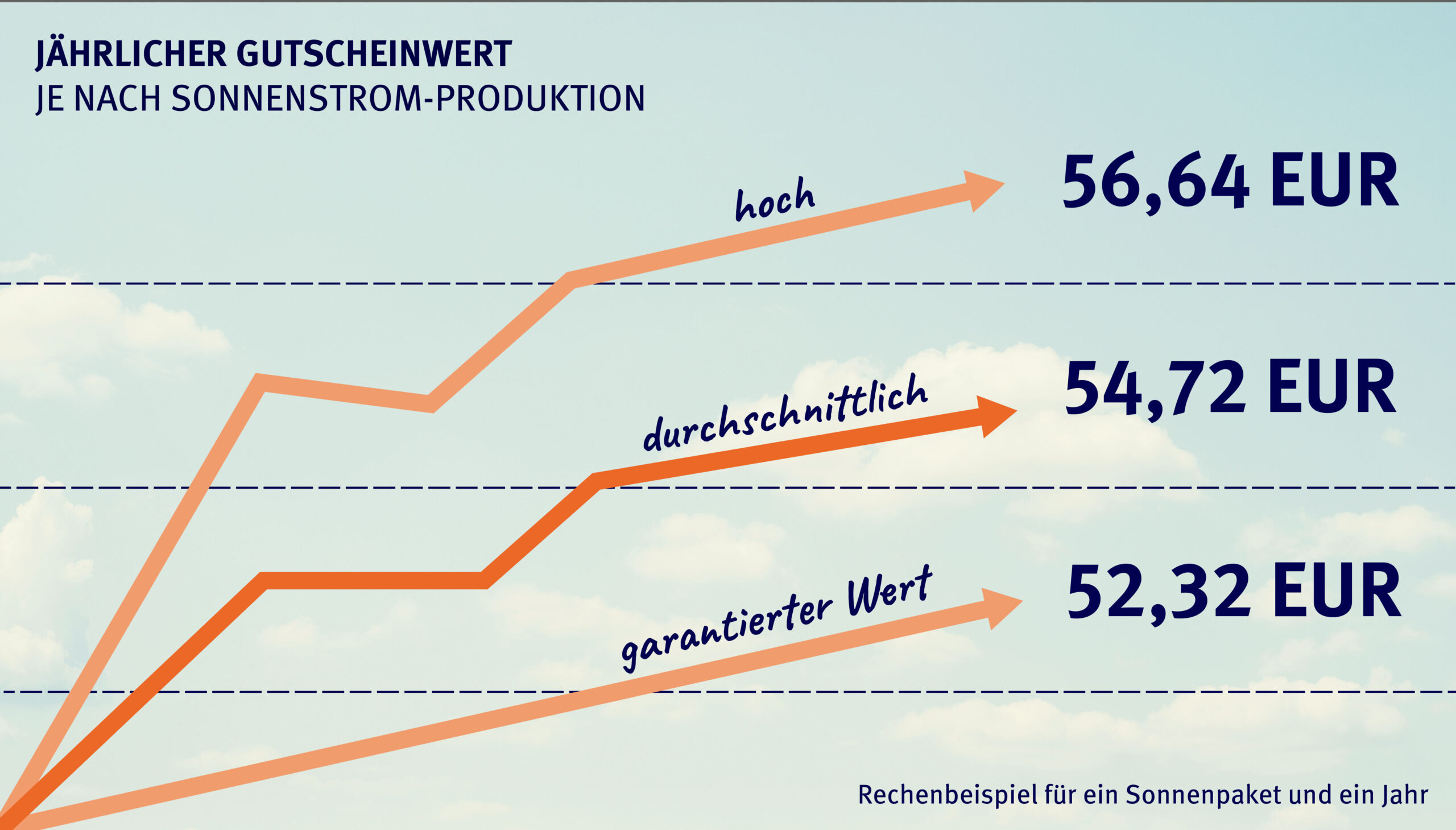 Rechenbeispiel für ein Sonnenpaket und ein Jahr