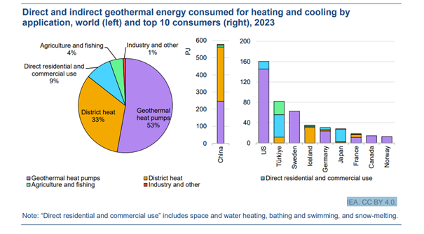 Tortendiagramm und Balkendiagramm zeigen die Nutzung geothermischer Energie nach Anwendungen in den 10 Ländern, die Geothermie im Jahr 2023 am stärksten für die Wärmeerzeugung genutzt haben.