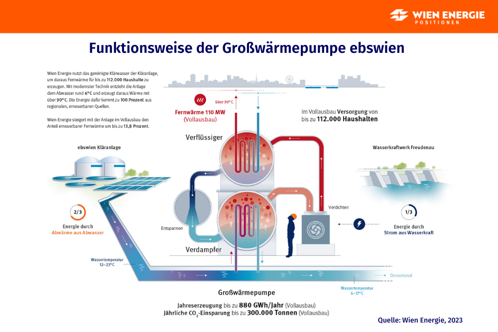 Funktionsweise Großwärmepumpe ebswien