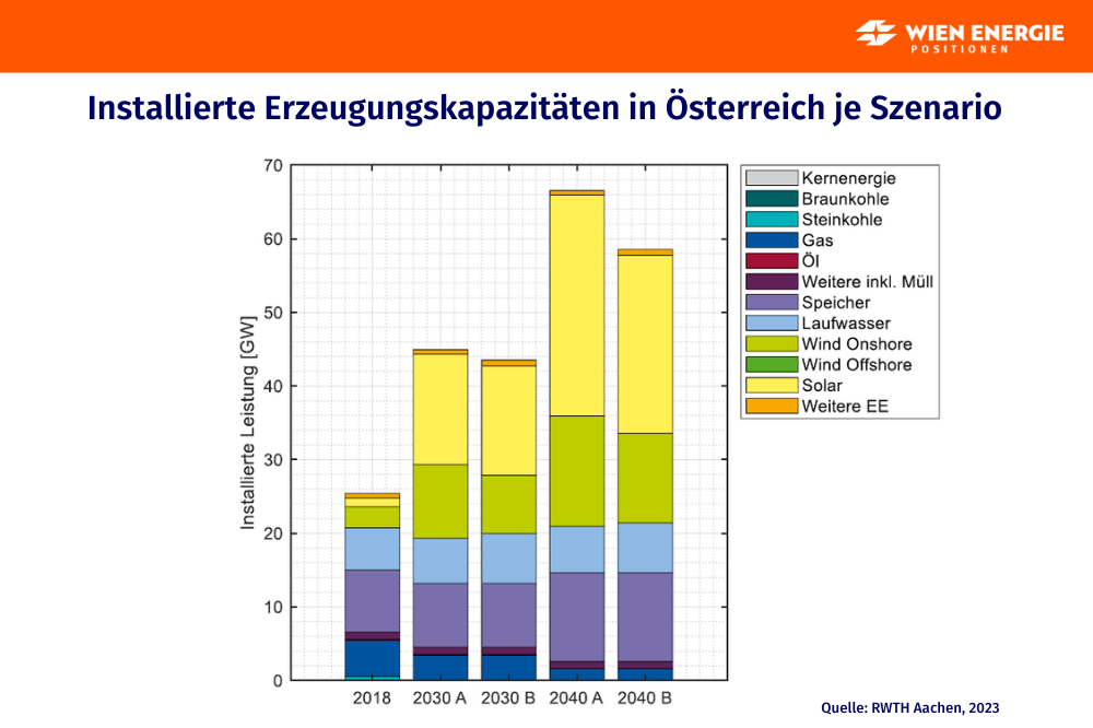 Grafik: Installierte Erzeugungskapazitäten in Österreich je Szenario; Quelle: RWTH Aachen, 2023