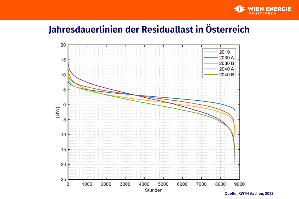 Grafik: Jahresdauerlinien der Residuallast in Österreich; Quelle: RWTH Aachen, 2023