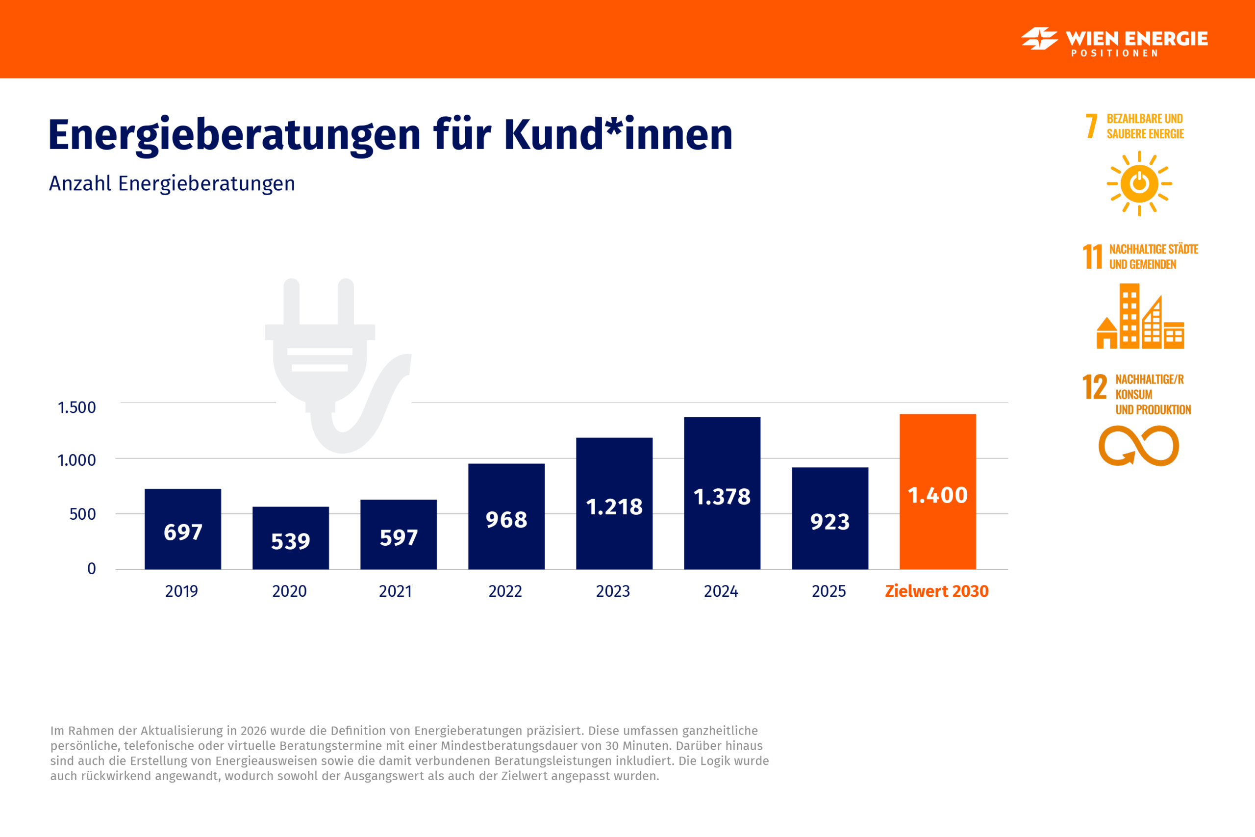 Energieberatungen für Kund*innen