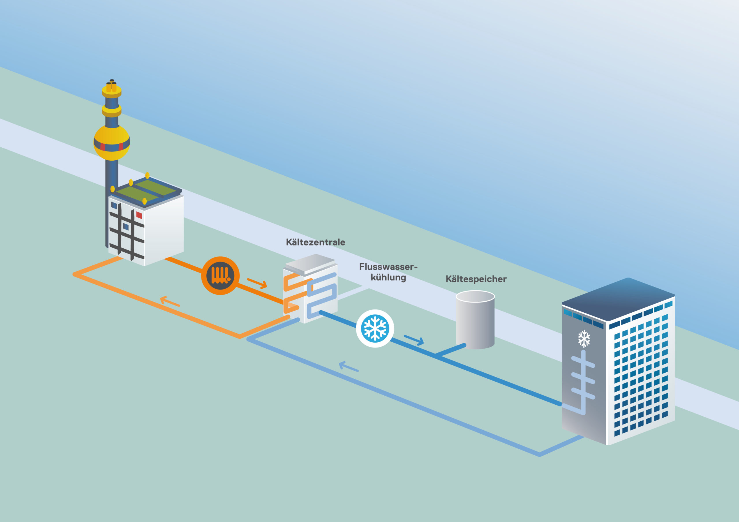 Diagramm des Fernkälte Systems, das die Kaltwasserverteilung von einer zentralen Anlage zu einem Gebäude veranschaulicht.